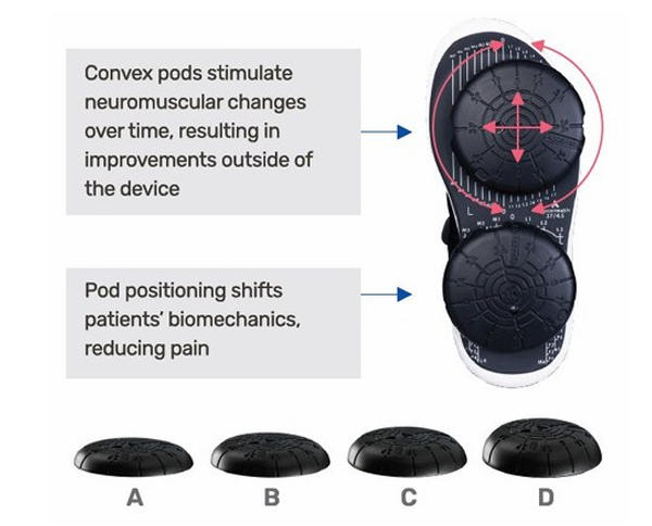 The underside of the Apos® device showing the adjustable pods and pod positions